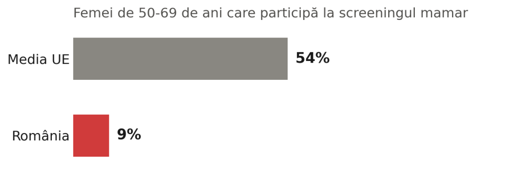 Participarea la screeningul mamar: 9% în România, 54% media Uniunii Europene.